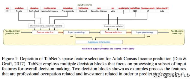 Google的神经网络表格处理模型TabNet介绍