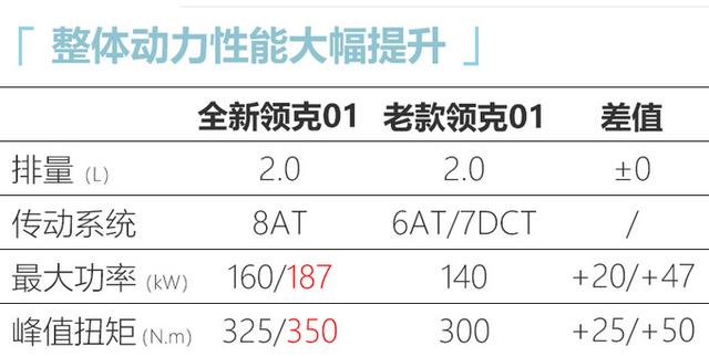 30万以内“最值”SUV 全新领克01上市 17.98万起售