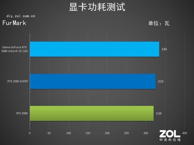 iGame GeForce RTX 3080 Ultra W OC 10G评测：雨初晴 彩虹现