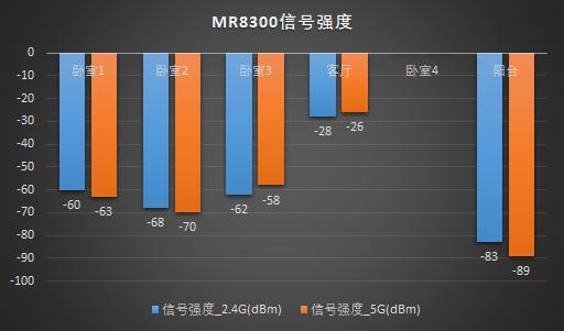 领势 MR8300+AC2600 Mesh 组网解决老屋 Wi-Fi 覆盖难题(含教程)