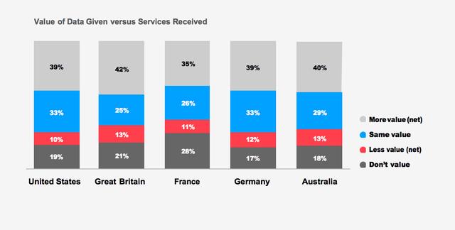 阳狮报告：4成受访者认为自己的数据比免费服务更有价值