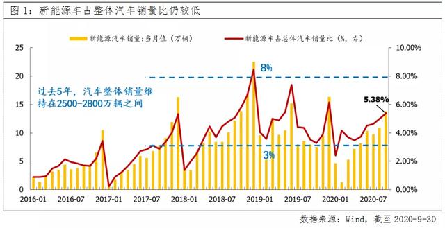 政策密集催化，新能源车有哪些“新看点”？