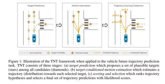 Waymo与谷歌提出TNT模型，实现自动驾驶多轨迹行为预测