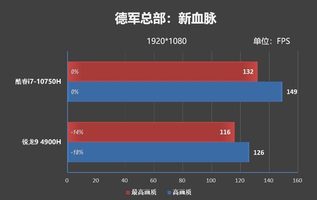 20款游戏实战！酷睿i7-10750H、锐龙9 4900H到底谁更强？