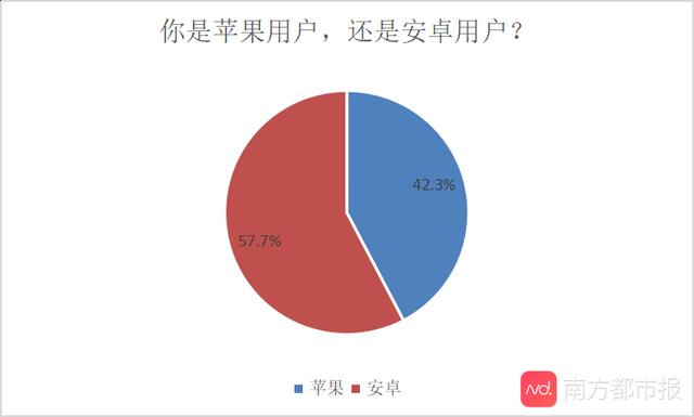 「南方都市报」关闭苹果后台应用会损耗电池？超7成网友惊呆：你改吧，我改不了