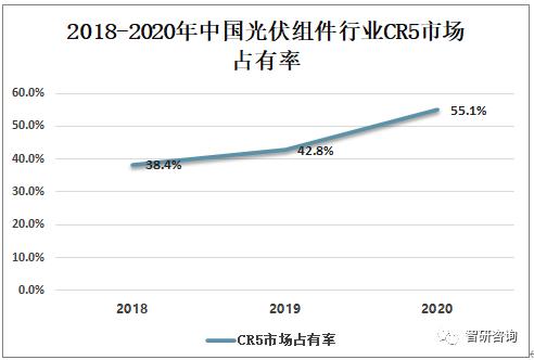 中国|2020年全球及中国光伏组件行业市场现状分析：中国光伏组件产量达124.6GW