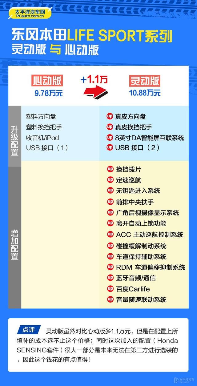 纠结东风本田LIFE“来福酱”怎么选配置？看这篇文章准没错
