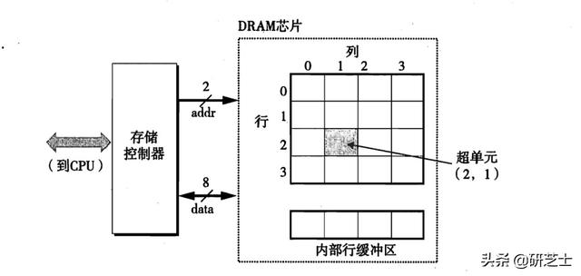 「计算机组成原理」：现代存储器的结构