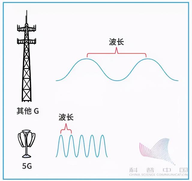 用漫画告诉你，5G到底是什么？