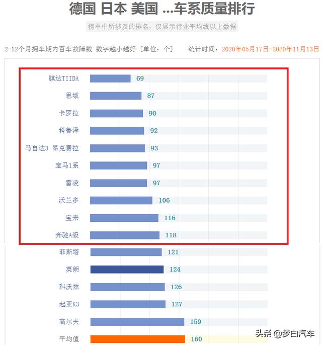 最新合资轿车新车质量排行榜：思域重回前五，轩逸、朗逸无缘榜单