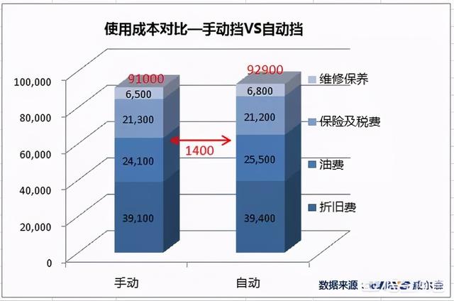 手动挡相比自动挡，为什么省油