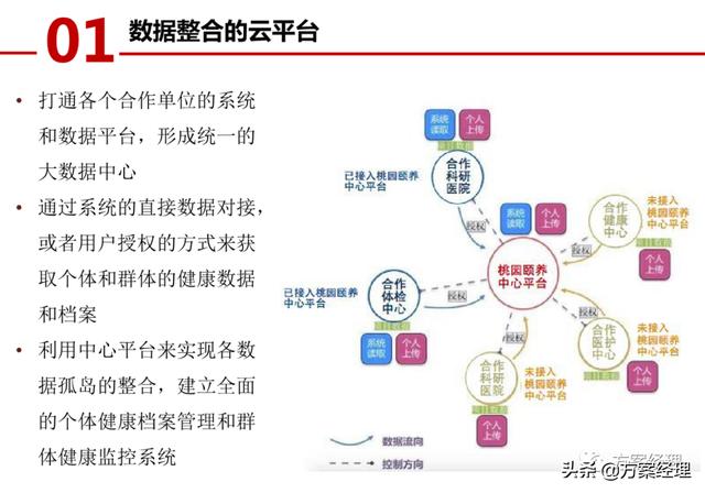 医养大数据平台顶层设计方案(ppt)