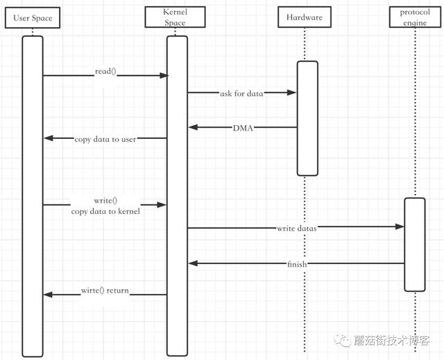 「蘑菇街技术」每个人都想听的技术解析--Netty