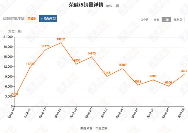 上市一年销量超13.7万辆，这款国产轿车真不比合资差