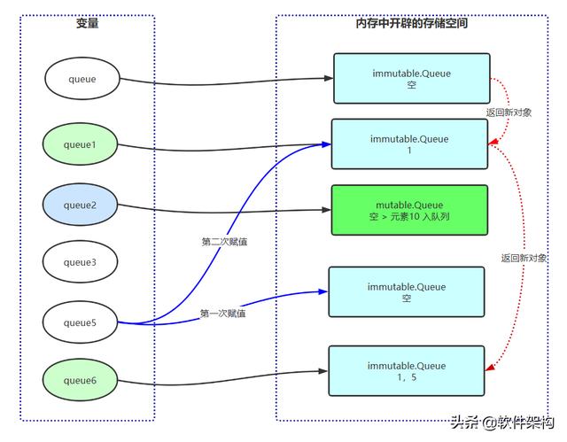 Scala中可变和不可变之图文解析