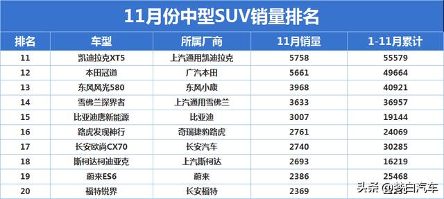 11月中型SUV销量排名完整版：瑞虎8屈居第二，汉兰达险破万