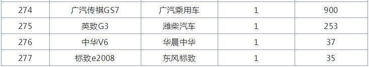 10月全国SUV销量排行榜，哈弗H6销量破5万辆，又是冠军