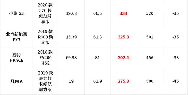 乘车御剑@14.38万起，这台中国版“特斯拉”，0℃下究竟能跑多远？