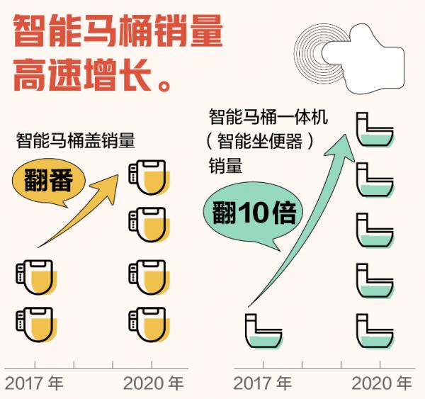 智能|智能马桶消费爆发背后，京东持续助力消费品质提升