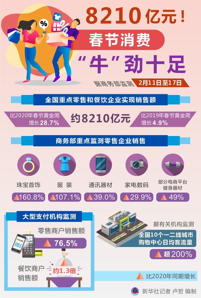 牛劲|［经济］8210亿元！春节消费“牛”劲十足