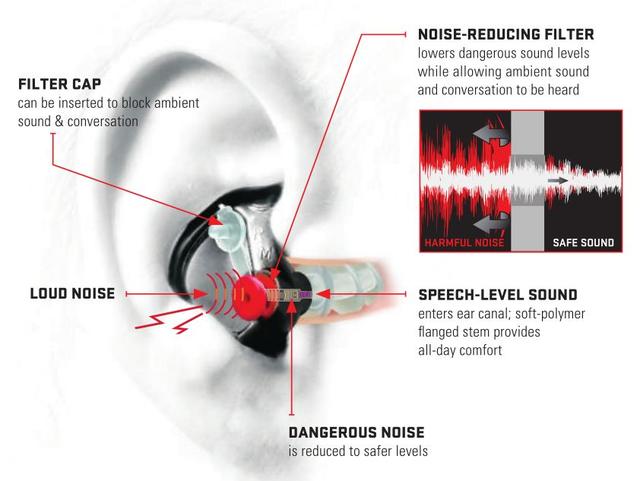 大师的靶场守护神：SureFire EarPro系列剁手指南