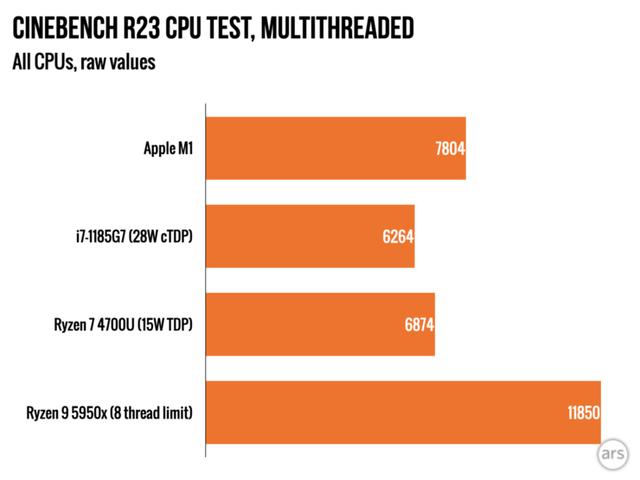 苹果M1评测出炉！功耗和速度完胜x86竞争对手