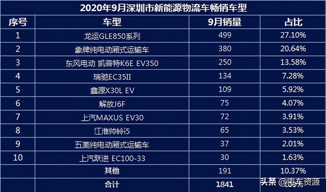 9月电动物流车销量增长8% 金旅进TOP2 轻卡涨势明显