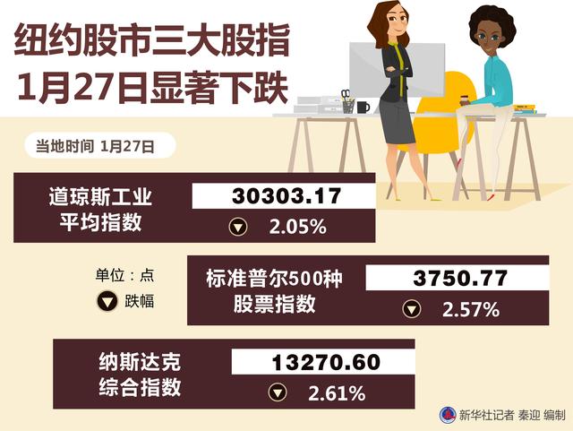 年月日|［财经·行情］纽约股市三大股指1月27日显著下跌