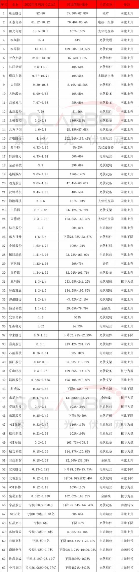 光伏|63家光伏企业2020年业绩分析：50%净利或翻倍