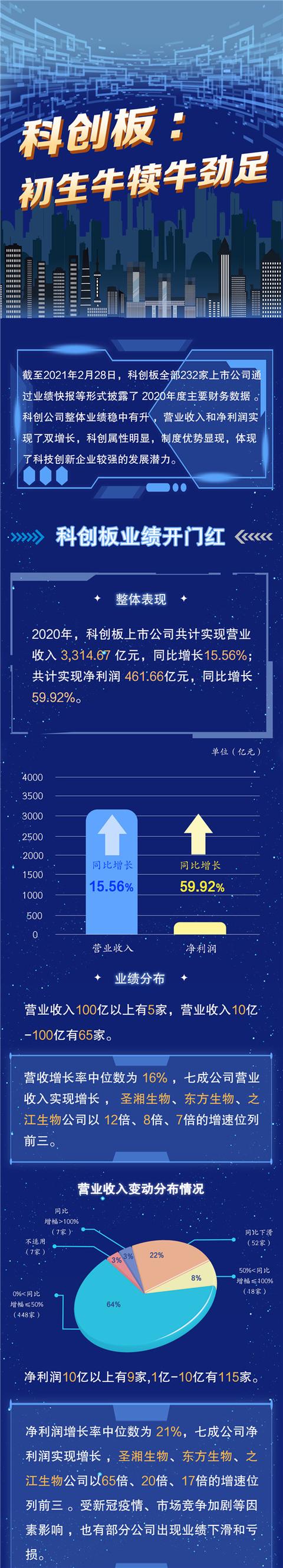 业绩|科创板成绩单：圣湘生物、东方生物、之江生物营收增速位列前三