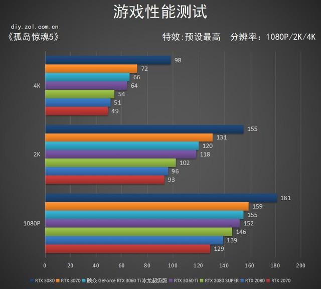 比甜品卡更甜！映众RTX 3060 Ti 冰龙超级版评测