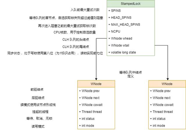 高性能解决线程饥饿的利器 StampedLock