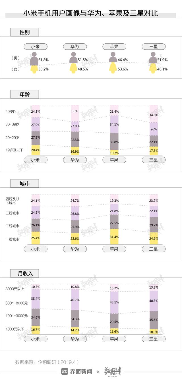 数据 | 年轻男人们把小米手机买回了全球销量前三