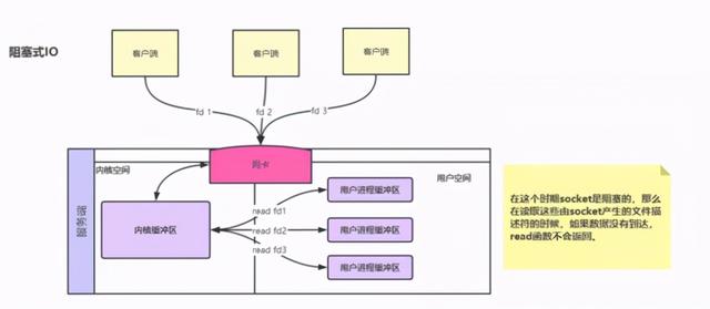 就这一次把网路的几种IO模型以及Nginx基本原理彻底搞清楚