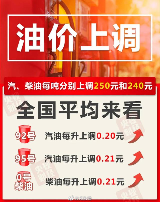 油价|油价二连涨！明天起加满一箱油多花10元