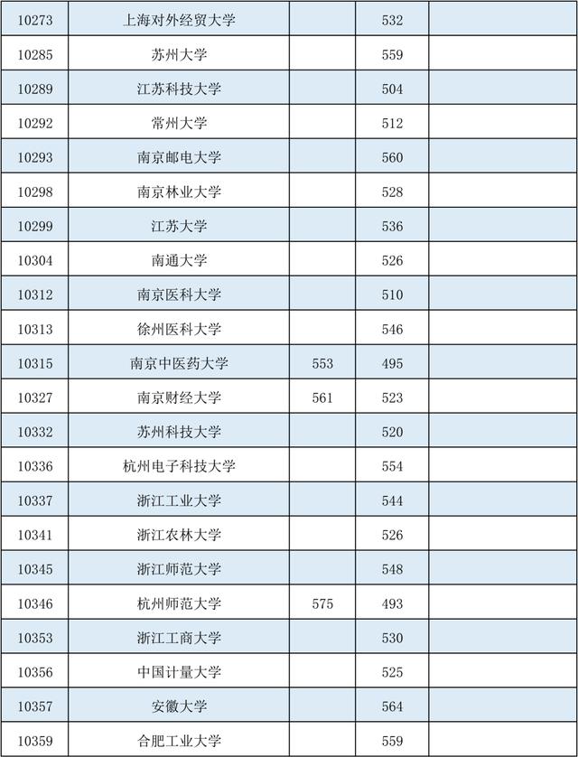 降分|@广西考生，部分院校的征集投档分数线有降分