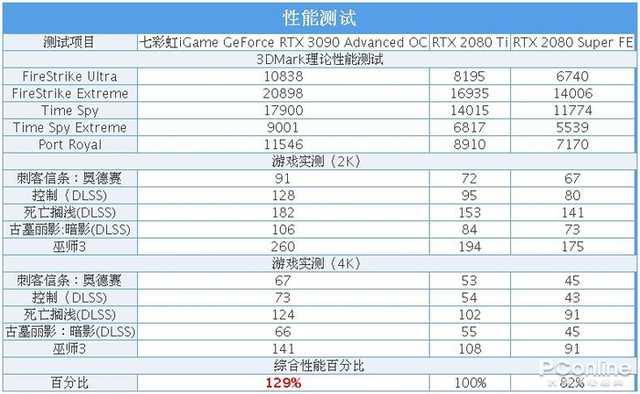 七彩虹iGame RTX 3080 Advanced OC 评测：稳定的同时，它还能一键起飞