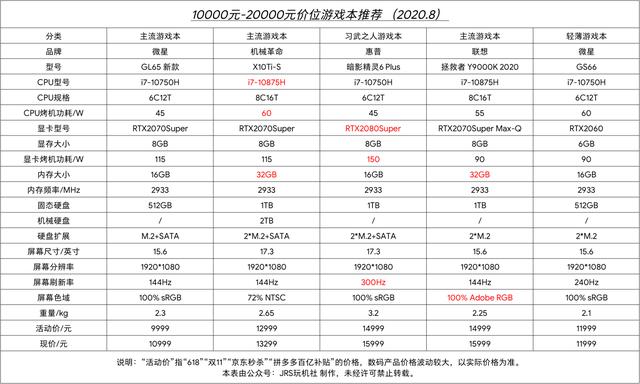 大学新生必看干货：2020年8月游戏笔记本电脑推荐