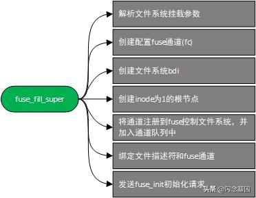 用户空间文件系统(FUSE)