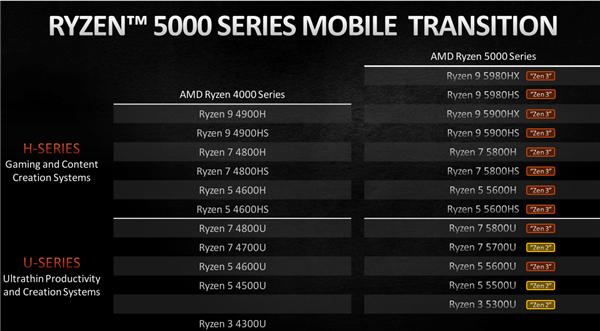 Zen3、Zen2架构混搭 锐龙5000H/U到底有什么区别？一文看懂