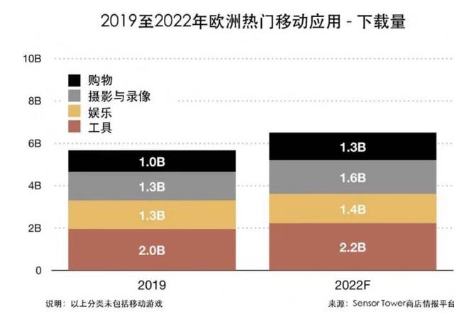 #环球网#未来三年欧洲移动市场预测：2022年收入有望超过230亿美元