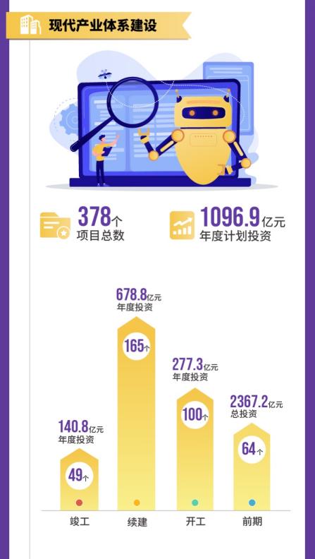 项目|成都市2021年重点项目计划发布，将实施重点项目1060个，总投资超3万亿元