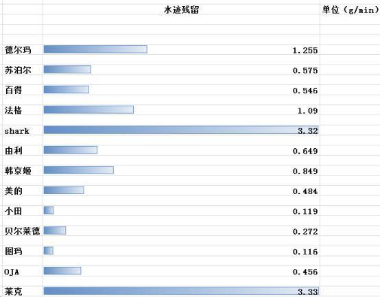 蒸汽拖把对比试验报告：苏泊尔等涉嫌性能“虚标”