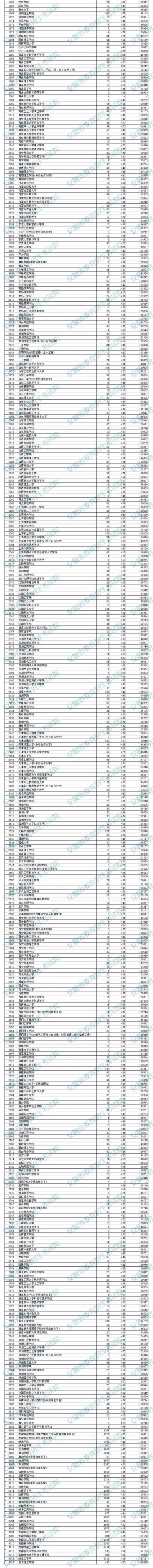 投档|安徽二本院校投档线出炉