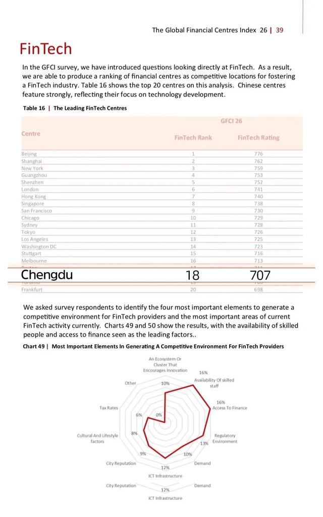 「成都日报锦观」打造金融科技发展高地 成都本月底将出炉“金融科技”规划