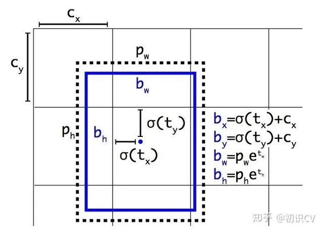 YOLO算法最全综述：从YOLOv1到YOLOv5