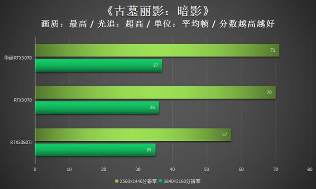 华硕RTX3070评测：超高1905MHz显非凡