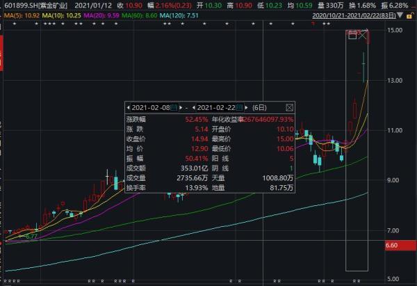 资金|“抱团股”又崩了：茅台跌破3万亿，白酒“蒸发”4000亿，有色股暴涨25%