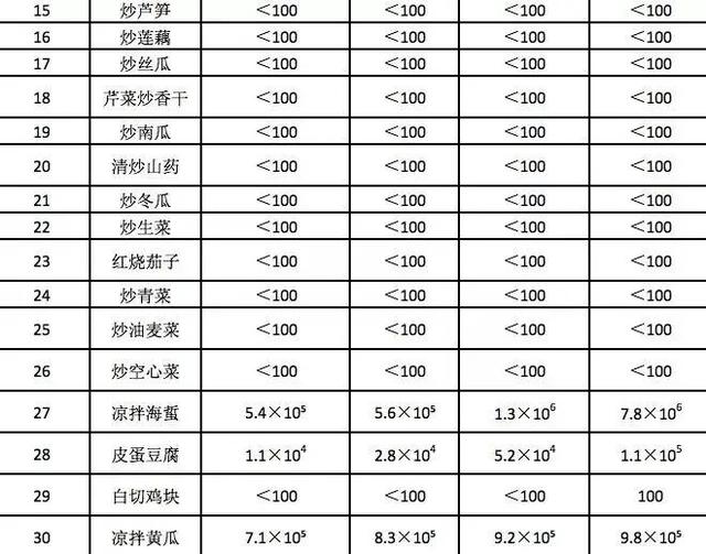 隔夜菜究竟能不能吃？30道家常菜测试数据告诉你答案