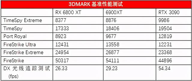 顶级旗舰间的正面较量 AMD Radeon RX 6900 XT首发评测